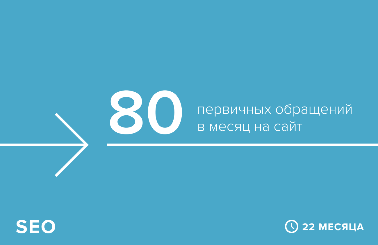 Как мы достигли 80 первичных заявок с SEO в месяц