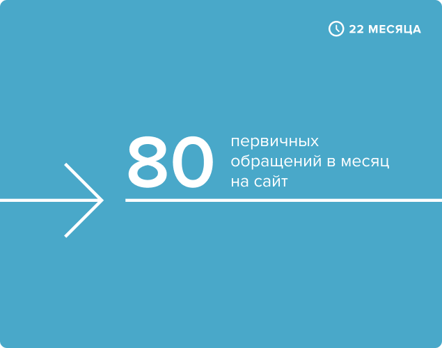 Как мы получили с 0 до 80 первичных пациентов в месяц на сайт клиники