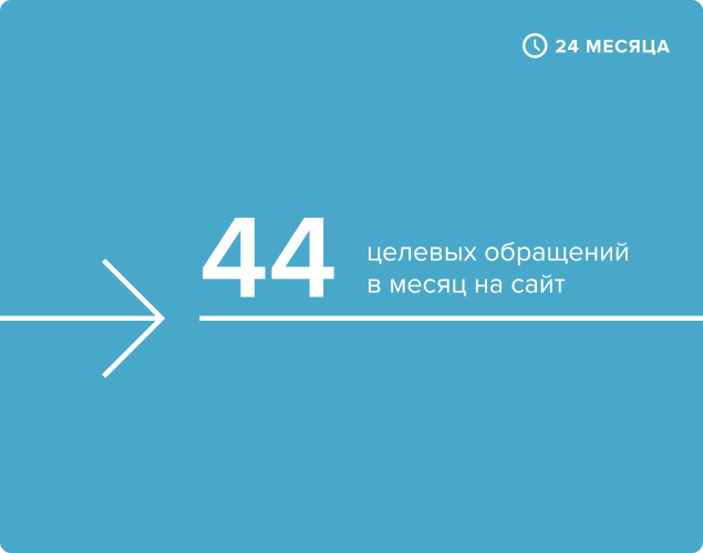 Как выйти с 0 на 44 целевых обращения в месяц на сайт стоматологии