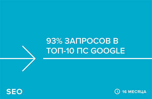 Как вывести 93% запросов для стоматологии в ТОП-10 Google