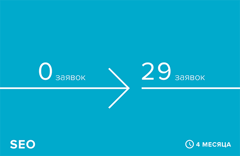 SEO-продвижение новой стоматологии с нуля до 29 заявок ежемесячно за 4 месяца